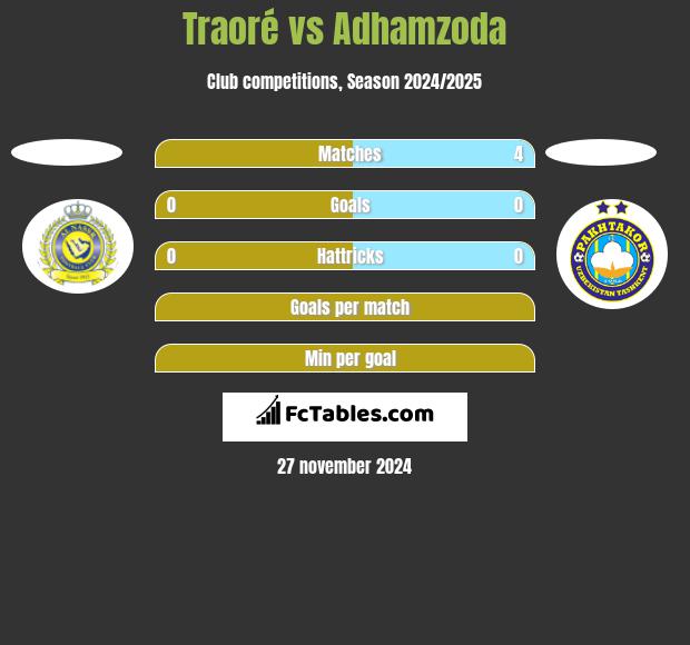 Traoré vs Adhamzoda h2h player stats