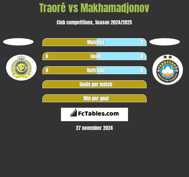 Traoré vs Makhamadjonov h2h player stats