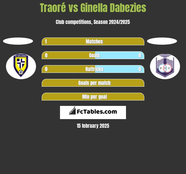 Traoré vs Ginella Dabezies h2h player stats