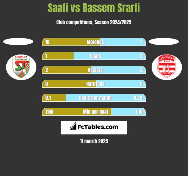 Saafi vs Bassem Srarfi h2h player stats