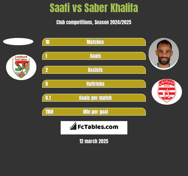 Saafi vs Saber Khalifa h2h player stats