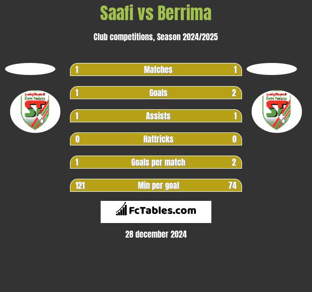 Saafi vs Berrima h2h player stats