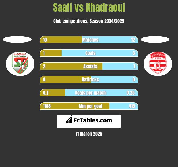 Saafi vs Khadraoui h2h player stats