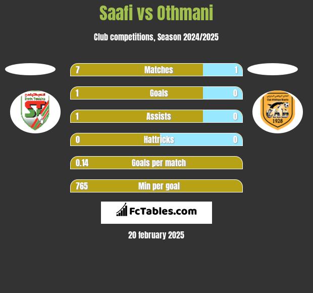 Saafi vs Othmani h2h player stats