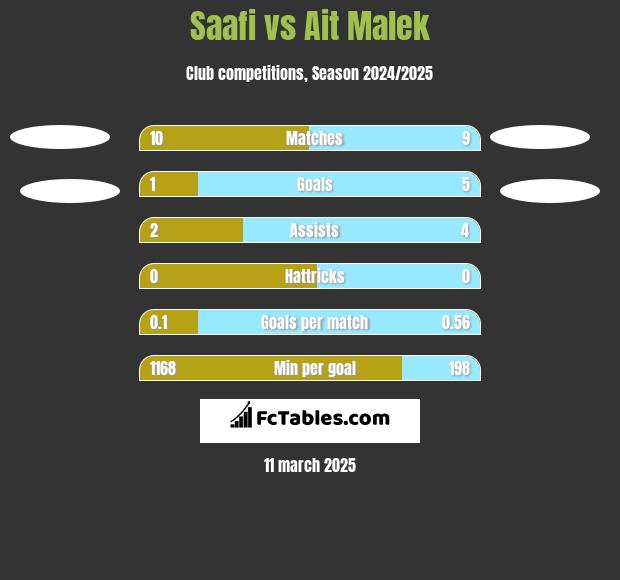 Saafi vs Ait Malek h2h player stats