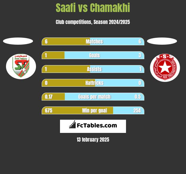 Saafi vs Chamakhi h2h player stats