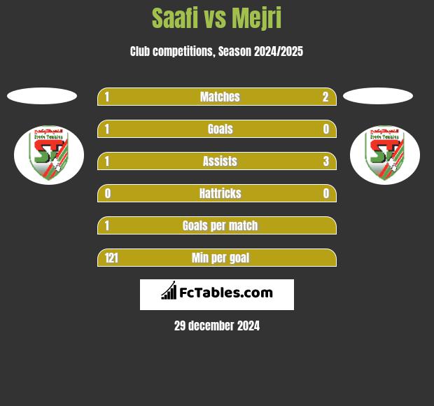 Saafi vs Mejri h2h player stats