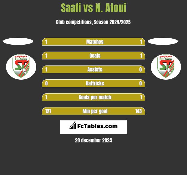 Saafi vs N. Atoui h2h player stats