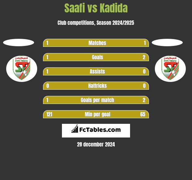 Saafi vs Kadida h2h player stats