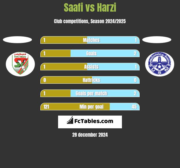 Saafi vs Harzi h2h player stats