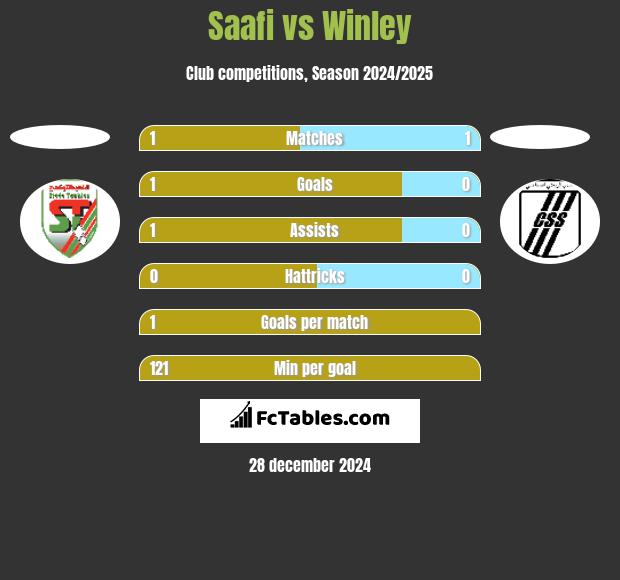 Saafi vs Winley h2h player stats