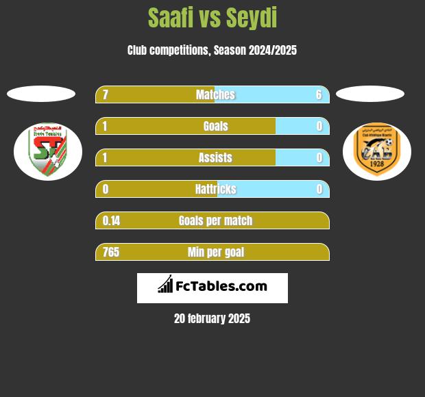 Saafi vs Seydi h2h player stats