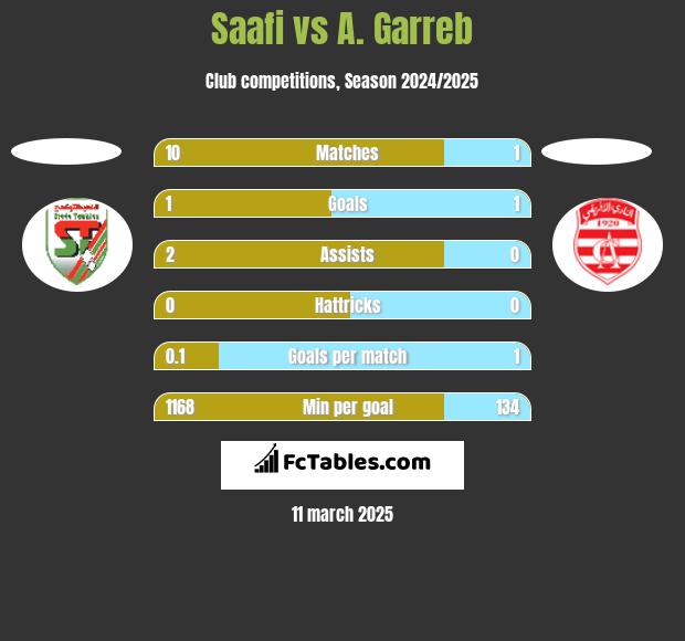 Saafi vs A. Garreb h2h player stats