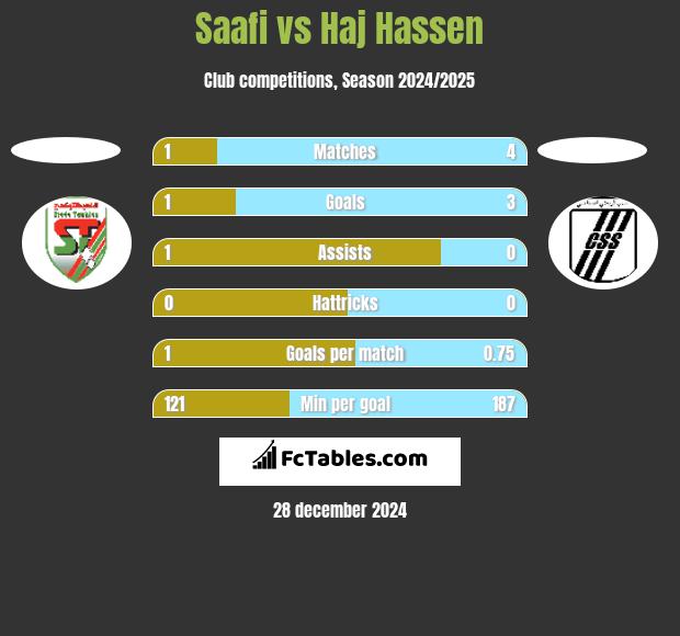 Saafi vs Haj Hassen h2h player stats