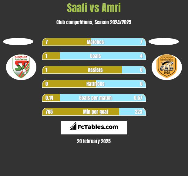 Saafi vs Amri h2h player stats