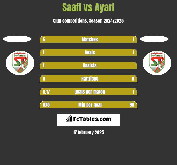 Saafi vs Ayari h2h player stats