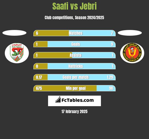 Saafi vs Jebri h2h player stats