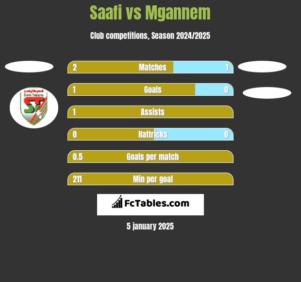 Saafi vs Mgannem h2h player stats