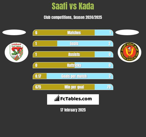 Saafi vs Kada h2h player stats