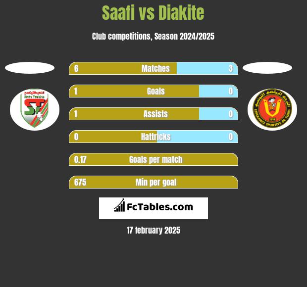 Saafi vs Diakite h2h player stats