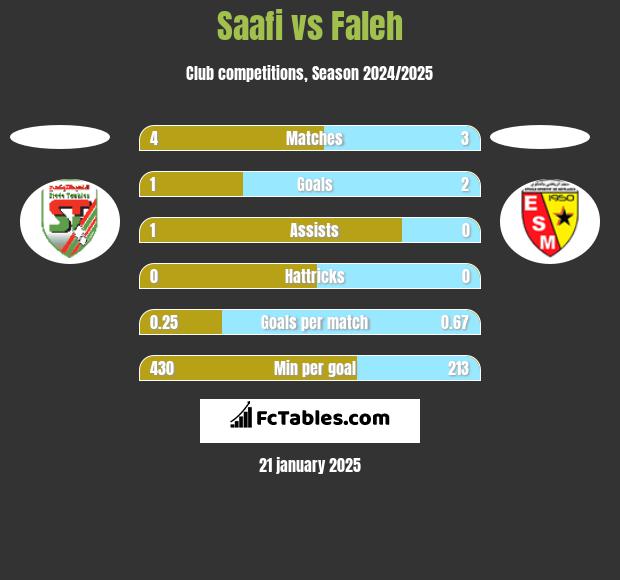 Saafi vs Faleh h2h player stats