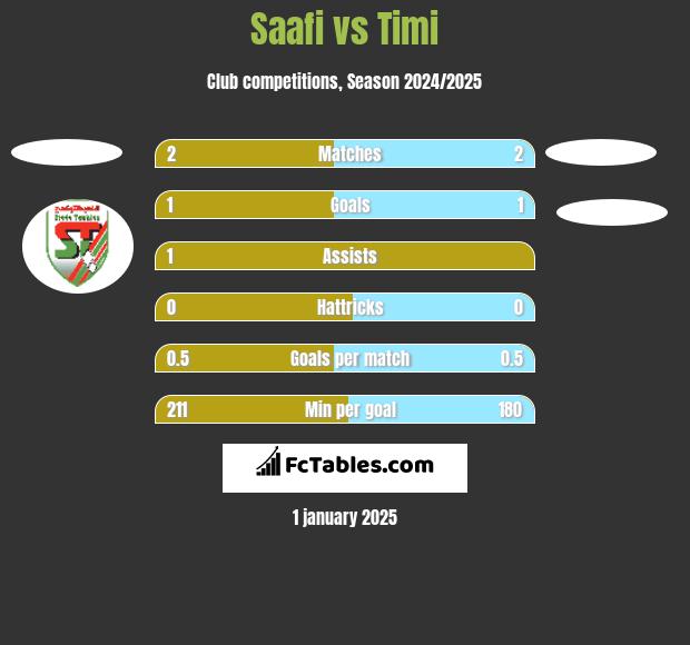 Saafi vs Timi h2h player stats