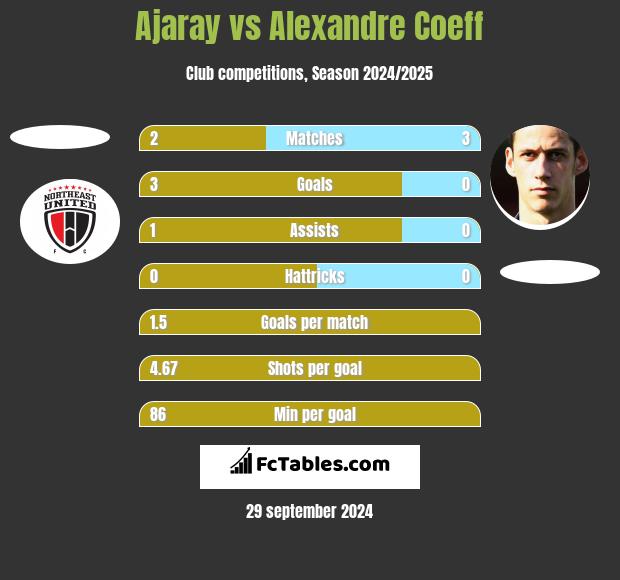 Ajaray vs Alexandre Coeff h2h player stats