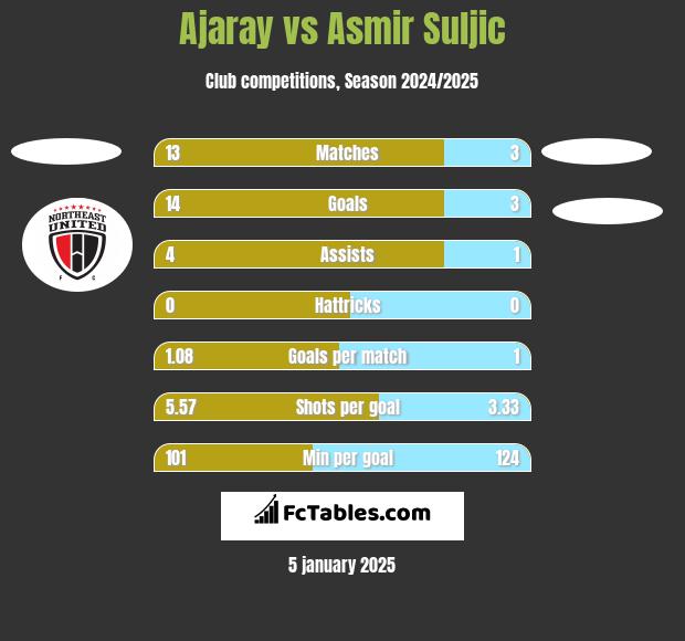 Ajaray vs Asmir Suljic h2h player stats