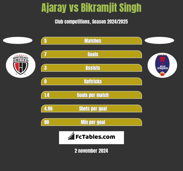 Ajaray vs Bikramjit Singh h2h player stats