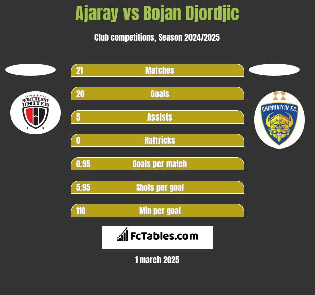 Ajaray vs Bojan Djordjic h2h player stats