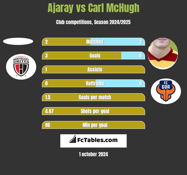 Ajaray vs Carl McHugh h2h player stats