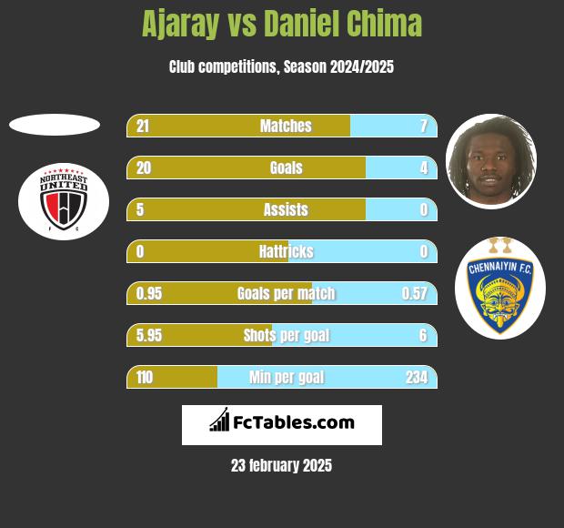 Ajaray vs Daniel Chima h2h player stats