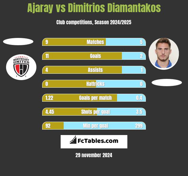 Ajaray vs Dimitrios Diamantakos h2h player stats