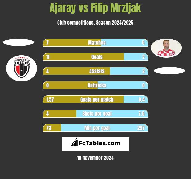 Ajaray vs Filip Mrzljak h2h player stats