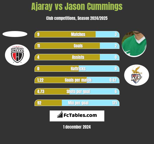 Ajaray vs Jason Cummings h2h player stats