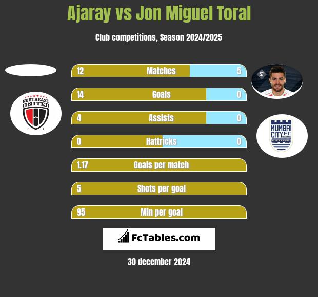 Ajaray vs Jon Miguel Toral h2h player stats