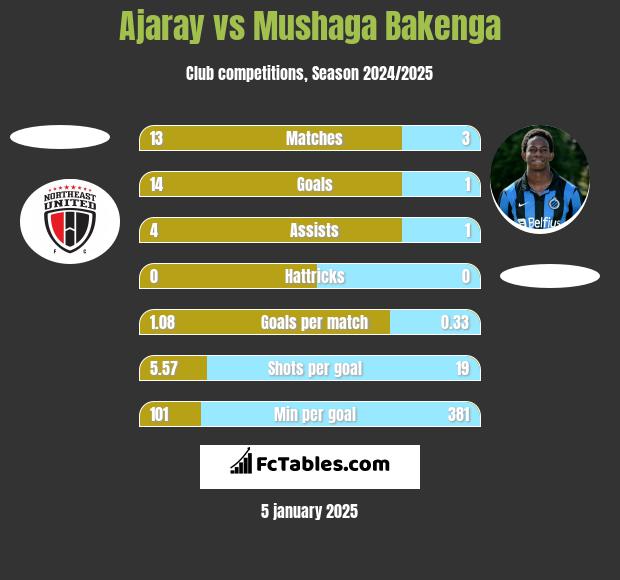 Ajaray vs Mushaga Bakenga h2h player stats