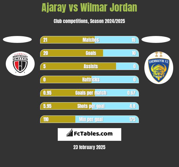 Ajaray vs Wilmar Jordan h2h player stats