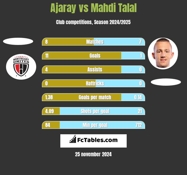 Ajaray vs Mahdi Talal h2h player stats