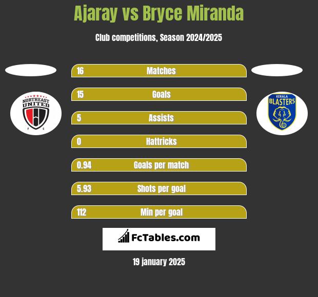 Ajaray vs Bryce Miranda h2h player stats