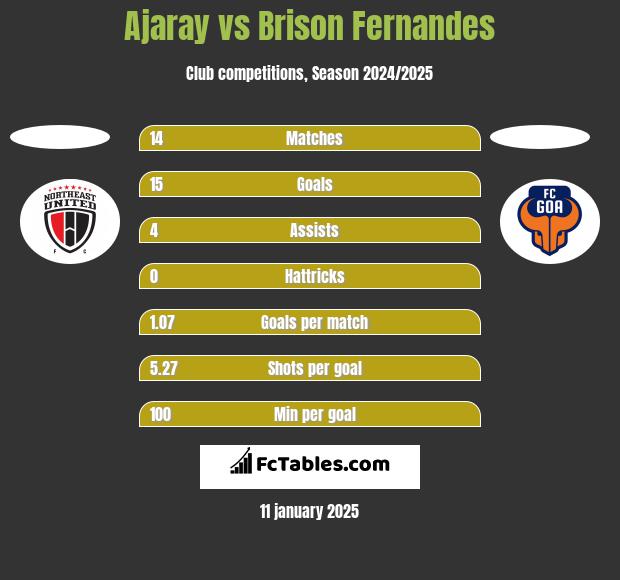 Ajaray vs Brison Fernandes h2h player stats