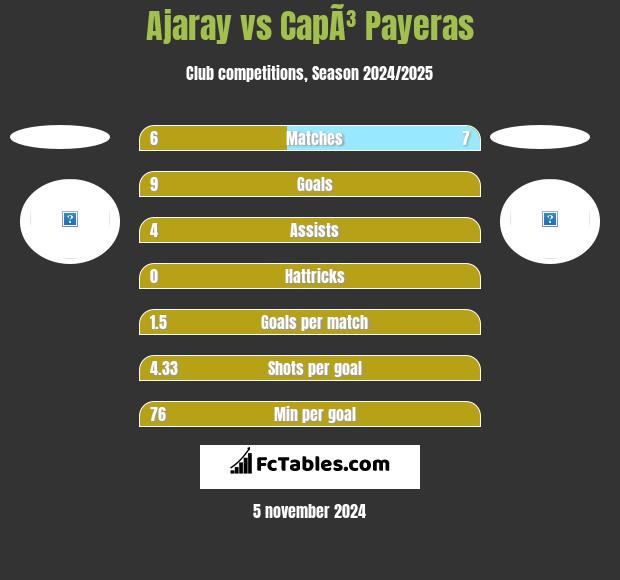 Ajaray vs CapÃ³ Payeras h2h player stats