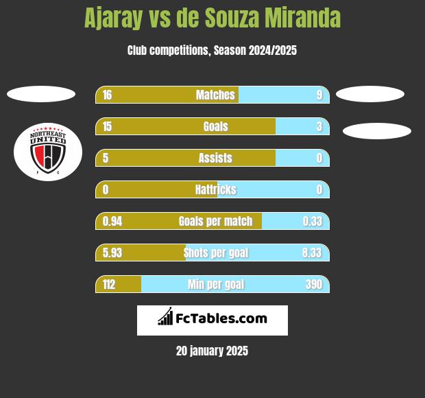 Ajaray vs de Souza Miranda h2h player stats