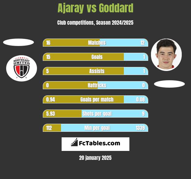 Ajaray vs Goddard h2h player stats