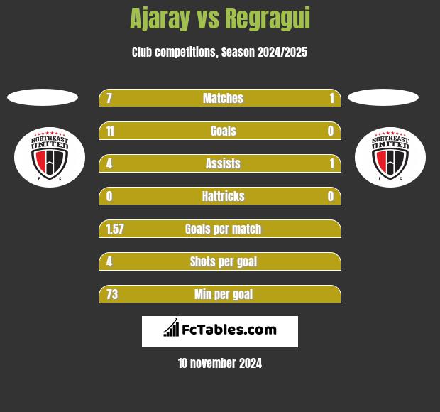 Ajaray vs Regragui h2h player stats