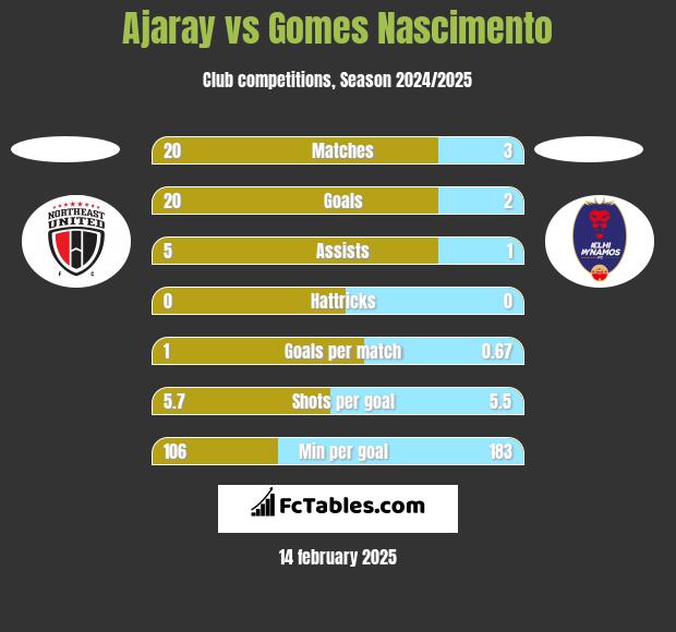 Ajaray vs Gomes Nascimento h2h player stats