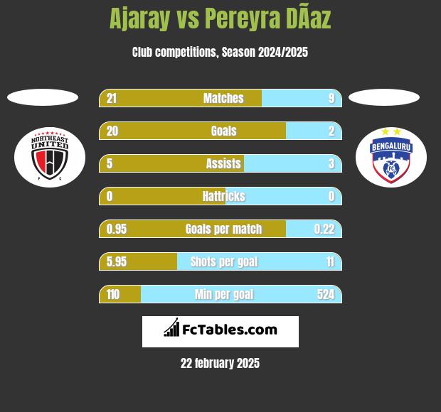 Ajaray vs Pereyra DÃ­az h2h player stats