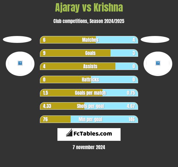 Ajaray vs Krishna h2h player stats