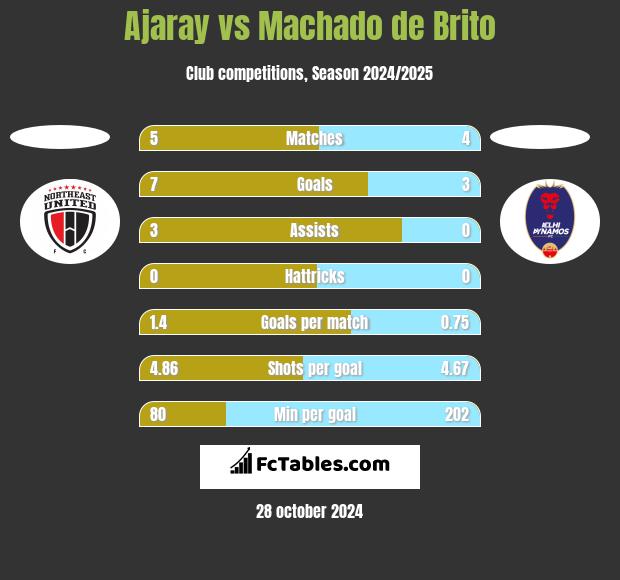 Ajaray vs Machado de Brito h2h player stats