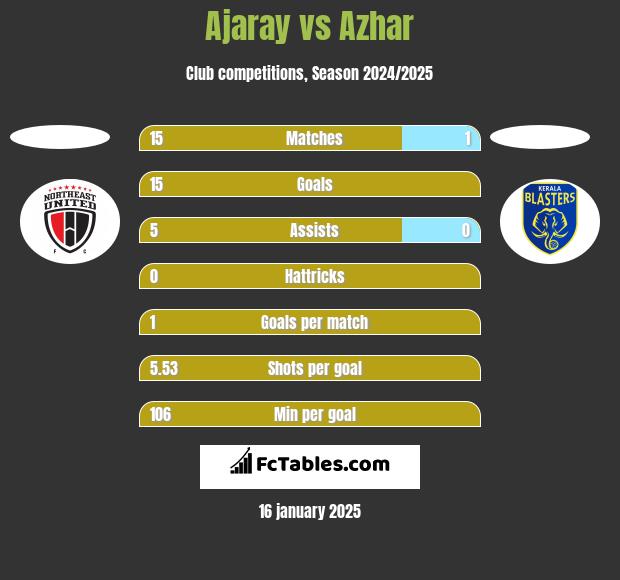 Ajaray vs Azhar h2h player stats